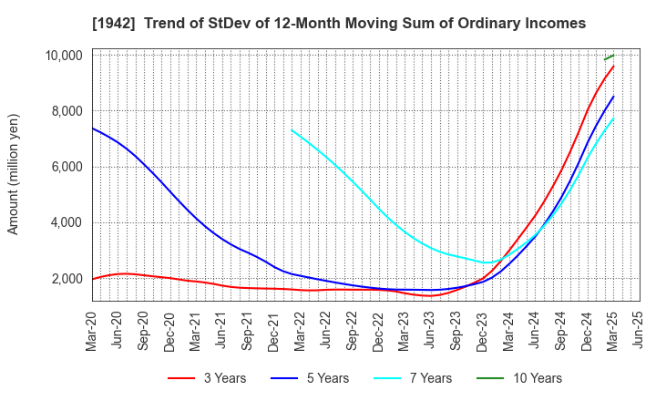 1942 KANDENKO CO.,LTD.: Trend of StDev of 12-Month Moving Sum of Ordinary Incomes