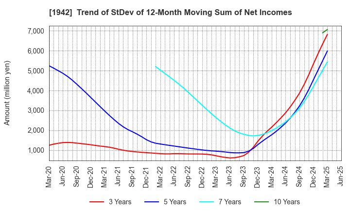 1942 KANDENKO CO.,LTD.: Trend of StDev of 12-Month Moving Sum of Net Incomes