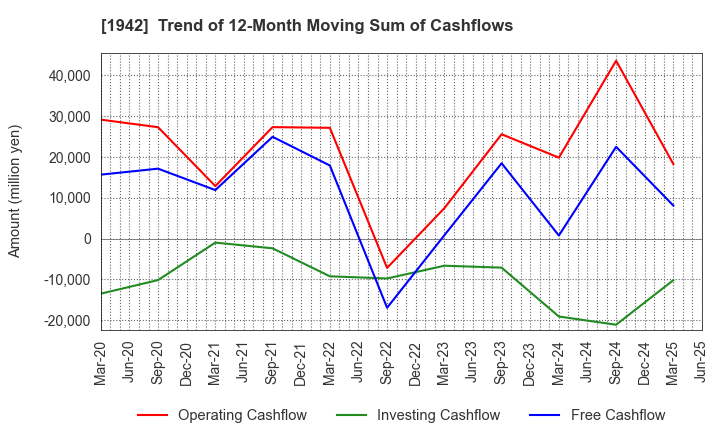 1942 KANDENKO CO.,LTD.: Trend of 12-Month Moving Sum of Cashflows
