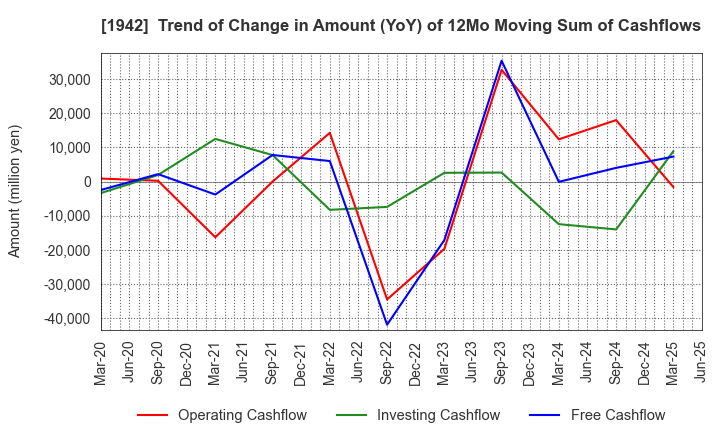 1942 KANDENKO CO.,LTD.: Trend of Change in Amount (YoY) of 12Mo Moving Sum of Cashflows