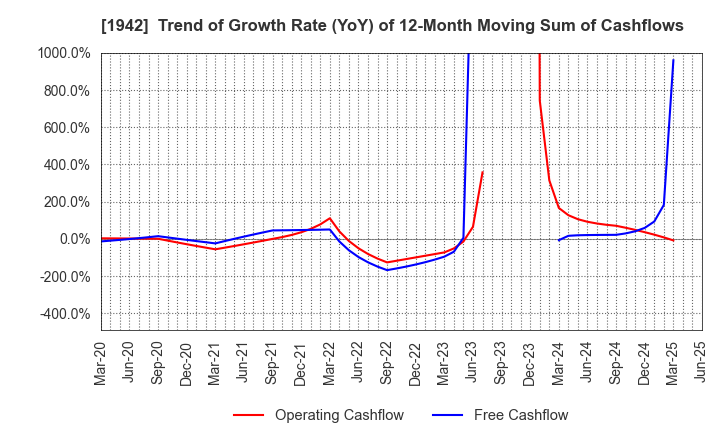 1942 KANDENKO CO.,LTD.: Trend of Growth Rate (YoY) of 12-Month Moving Sum of Cashflows