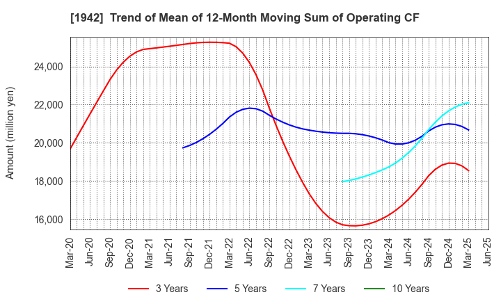 1942 KANDENKO CO.,LTD.: Trend of Mean of 12-Month Moving Sum of Operating CF
