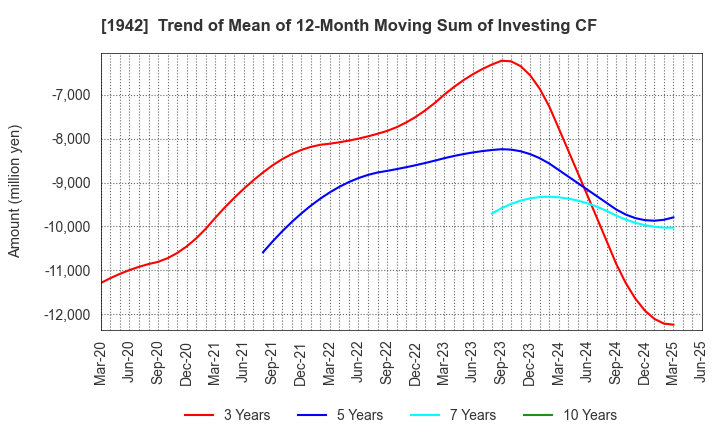 1942 KANDENKO CO.,LTD.: Trend of Mean of 12-Month Moving Sum of Investing CF