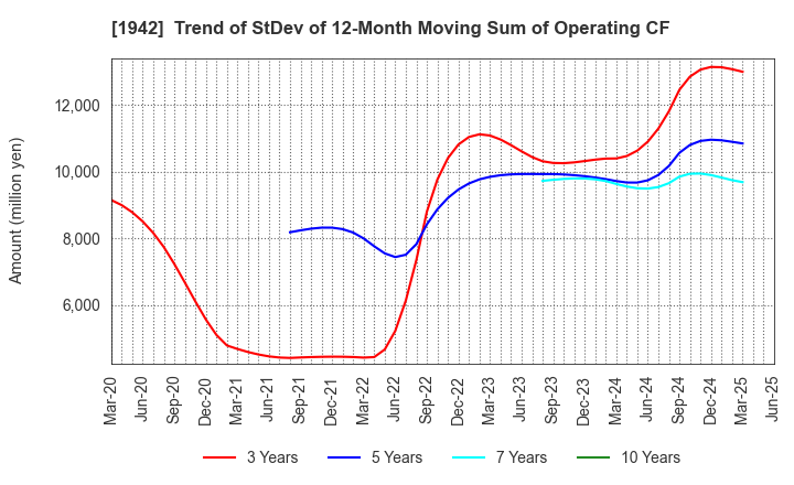 1942 KANDENKO CO.,LTD.: Trend of StDev of 12-Month Moving Sum of Operating CF