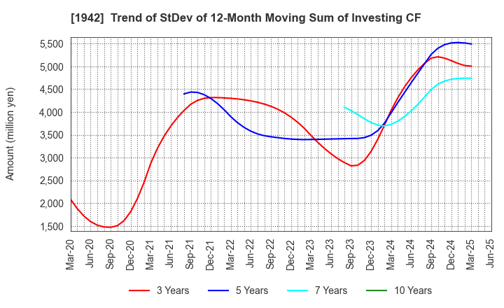 1942 KANDENKO CO.,LTD.: Trend of StDev of 12-Month Moving Sum of Investing CF