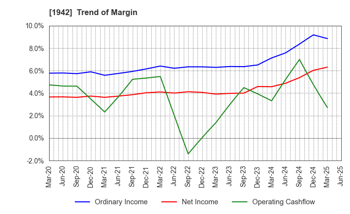 1942 KANDENKO CO.,LTD.: Trend of Margin