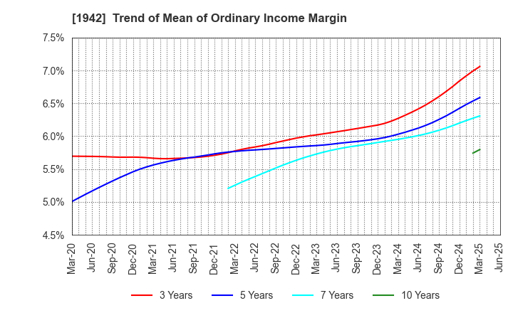 1942 KANDENKO CO.,LTD.: Trend of Mean of Ordinary Income Margin