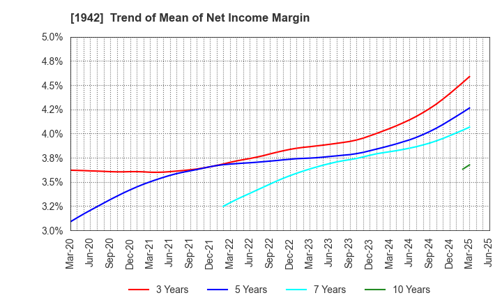 1942 KANDENKO CO.,LTD.: Trend of Mean of Net Income Margin