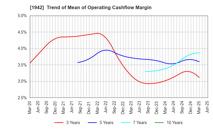 1942 KANDENKO CO.,LTD.: Trend of Mean of Operating Cashflow Margin