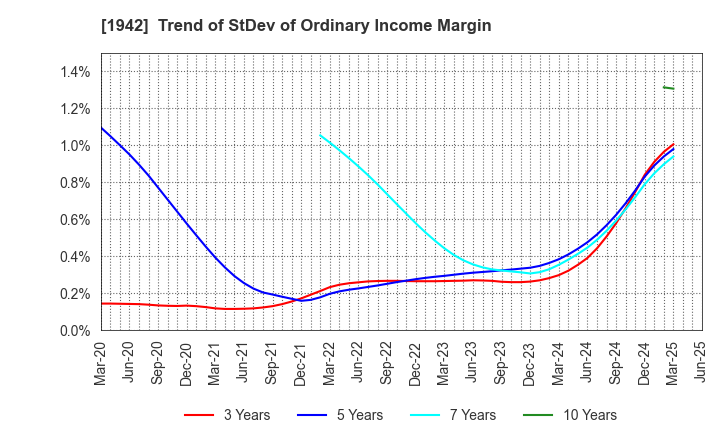 1942 KANDENKO CO.,LTD.: Trend of StDev of Ordinary Income Margin