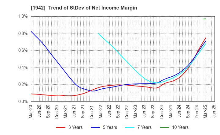 1942 KANDENKO CO.,LTD.: Trend of StDev of Net Income Margin