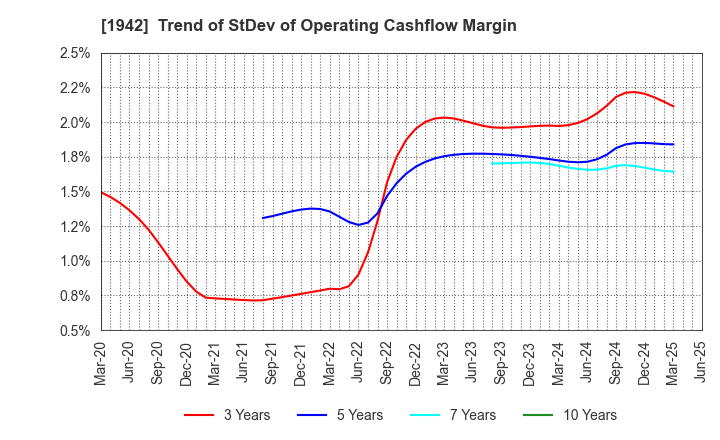 1942 KANDENKO CO.,LTD.: Trend of StDev of Operating Cashflow Margin