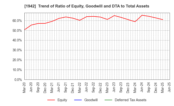 1942 KANDENKO CO.,LTD.: Trend of Ratio of Equity, Goodwill and DTA to Total Assets