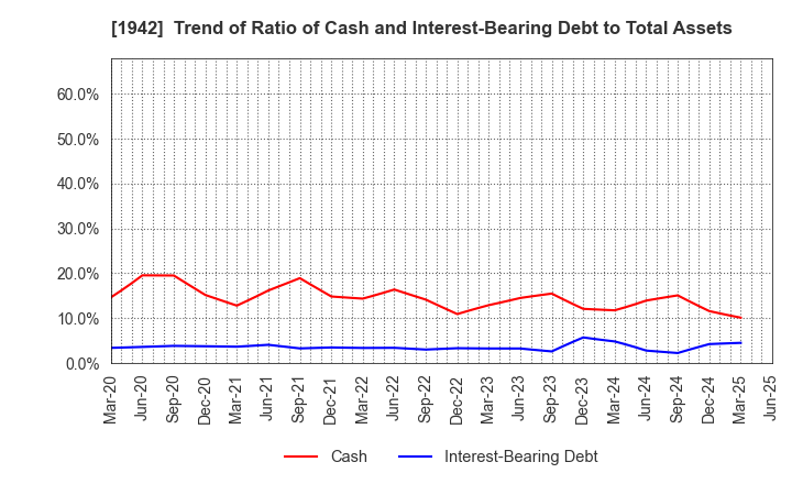 1942 KANDENKO CO.,LTD.: Trend of Ratio of Cash and Interest-Bearing Debt to Total Assets