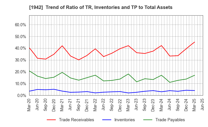 1942 KANDENKO CO.,LTD.: Trend of Ratio of TR, Inventories and TP to Total Assets