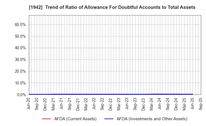 1942 KANDENKO CO.,LTD.: Trend of Ratio of Allowance For Doubtful Accounts to Total Assets
