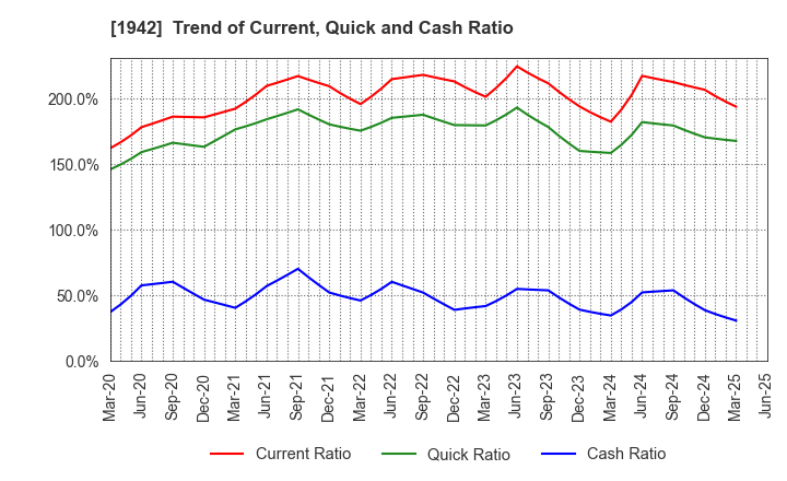 1942 KANDENKO CO.,LTD.: Trend of Current, Quick and Cash Ratio