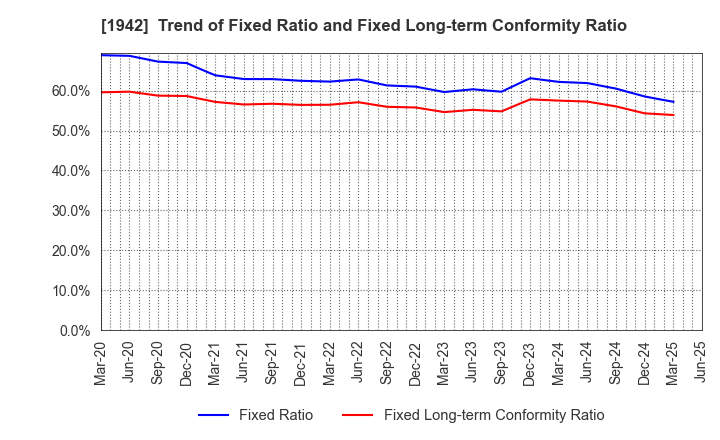 1942 KANDENKO CO.,LTD.: Trend of Fixed Ratio and Fixed Long-term Conformity Ratio