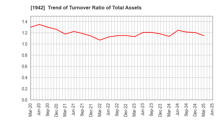 1942 KANDENKO CO.,LTD.: Trend of Turnover Ratio of Total Assets