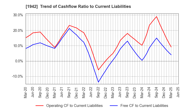 1942 KANDENKO CO.,LTD.: Trend of Cashflow Ratio to Current Liabilities