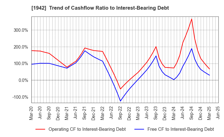 1942 KANDENKO CO.,LTD.: Trend of Cashflow Ratio to Interest-Bearing Debt