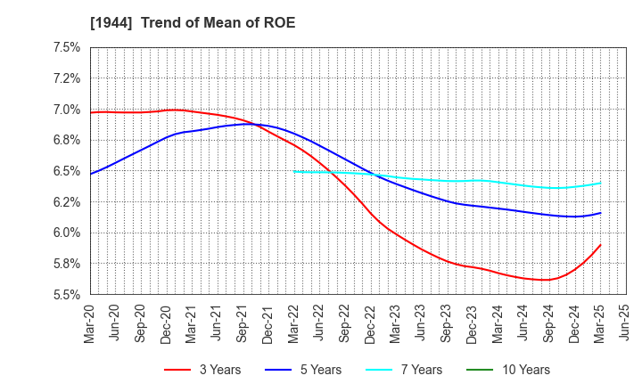 1944 KINDEN CORPORATION: Trend of Mean of ROE