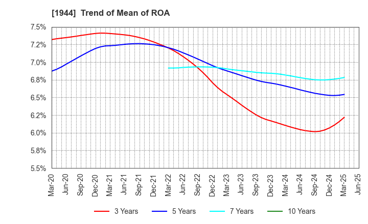 1944 KINDEN CORPORATION: Trend of Mean of ROA