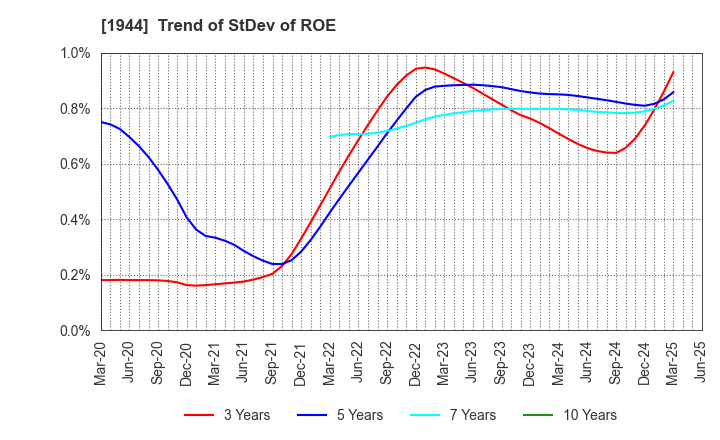 1944 KINDEN CORPORATION: Trend of StDev of ROE