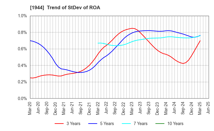 1944 KINDEN CORPORATION: Trend of StDev of ROA