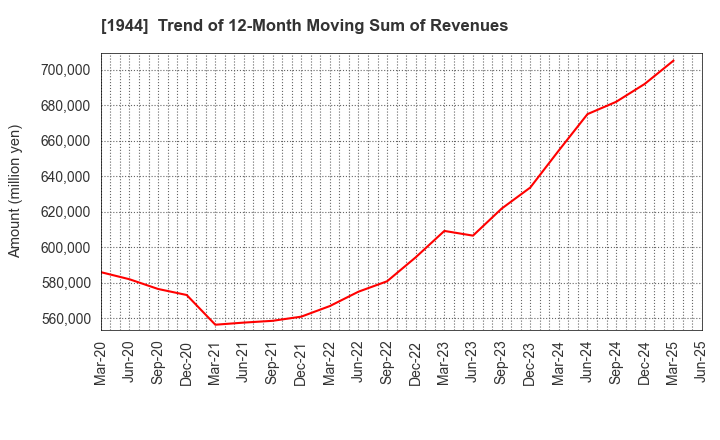 1944 KINDEN CORPORATION: Trend of 12-Month Moving Sum of Revenues