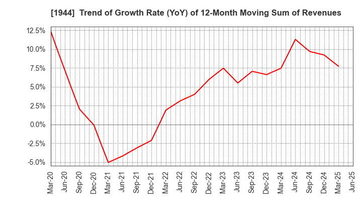 1944 KINDEN CORPORATION: Trend of Growth Rate (YoY) of 12-Month Moving Sum of Revenues
