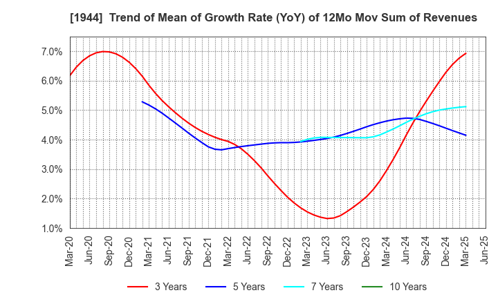 1944 KINDEN CORPORATION: Trend of Mean of Growth Rate (YoY) of 12Mo Mov Sum of Revenues