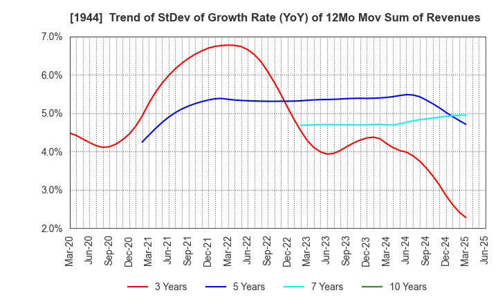 1944 KINDEN CORPORATION: Trend of StDev of Growth Rate (YoY) of 12Mo Mov Sum of Revenues