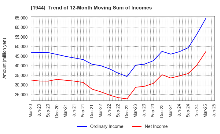 1944 KINDEN CORPORATION: Trend of 12-Month Moving Sum of Incomes