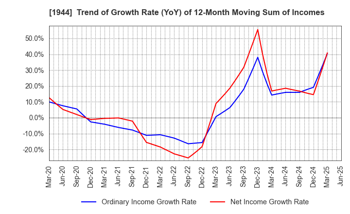 1944 KINDEN CORPORATION: Trend of Growth Rate (YoY) of 12-Month Moving Sum of Incomes