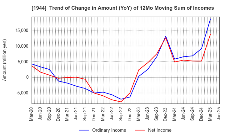1944 KINDEN CORPORATION: Trend of Change in Amount (YoY) of 12Mo Moving Sum of Incomes