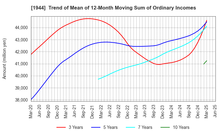 1944 KINDEN CORPORATION: Trend of Mean of 12-Month Moving Sum of Ordinary Incomes