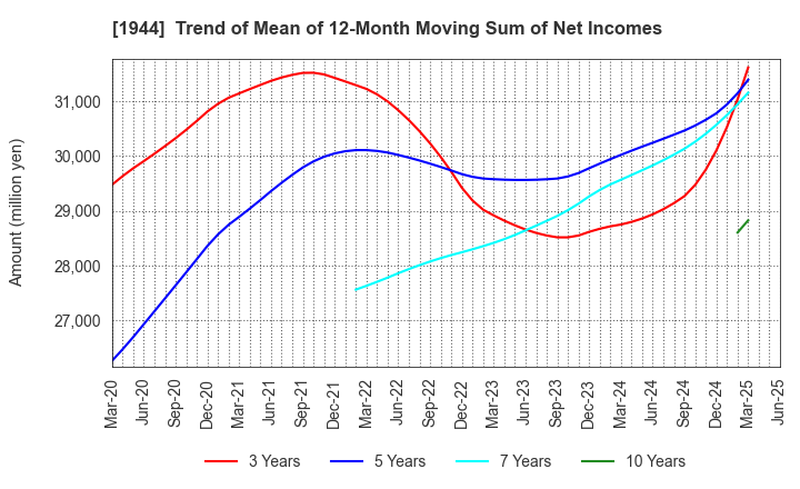 1944 KINDEN CORPORATION: Trend of Mean of 12-Month Moving Sum of Net Incomes