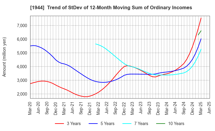 1944 KINDEN CORPORATION: Trend of StDev of 12-Month Moving Sum of Ordinary Incomes