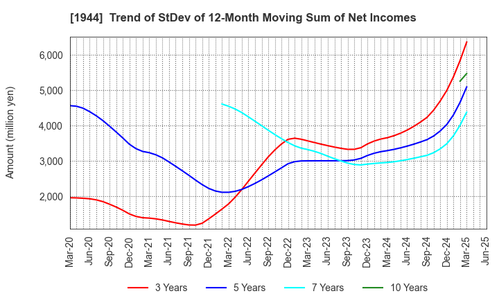 1944 KINDEN CORPORATION: Trend of StDev of 12-Month Moving Sum of Net Incomes