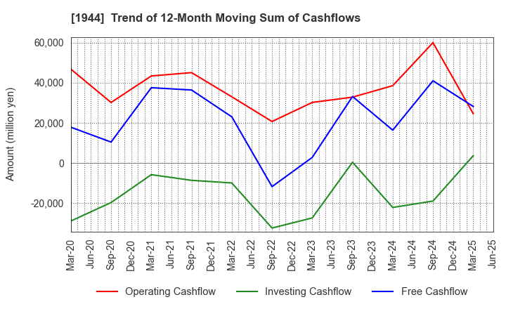 1944 KINDEN CORPORATION: Trend of 12-Month Moving Sum of Cashflows