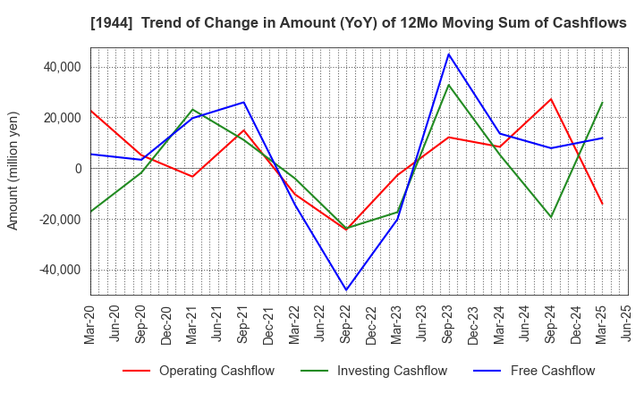 1944 KINDEN CORPORATION: Trend of Change in Amount (YoY) of 12Mo Moving Sum of Cashflows