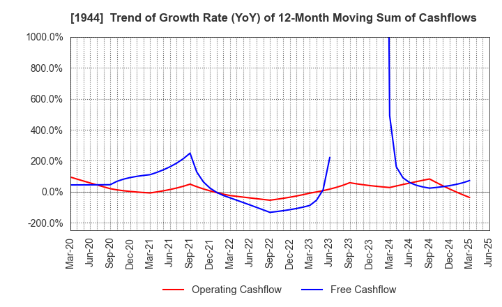 1944 KINDEN CORPORATION: Trend of Growth Rate (YoY) of 12-Month Moving Sum of Cashflows