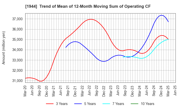 1944 KINDEN CORPORATION: Trend of Mean of 12-Month Moving Sum of Operating CF