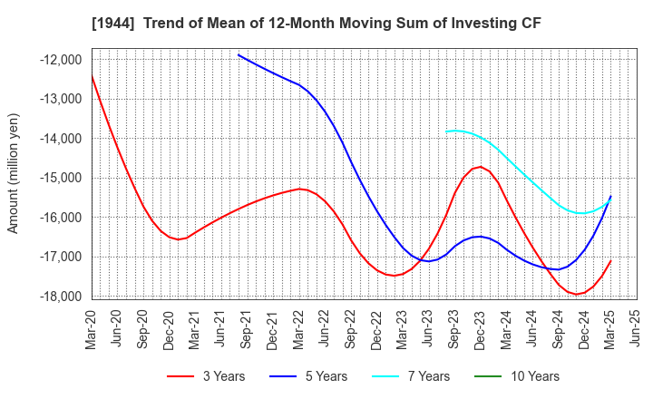 1944 KINDEN CORPORATION: Trend of Mean of 12-Month Moving Sum of Investing CF