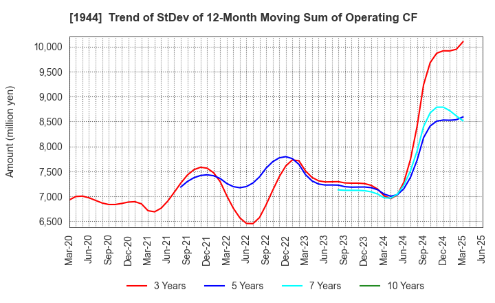 1944 KINDEN CORPORATION: Trend of StDev of 12-Month Moving Sum of Operating CF