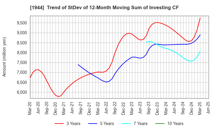 1944 KINDEN CORPORATION: Trend of StDev of 12-Month Moving Sum of Investing CF