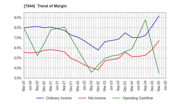 1944 KINDEN CORPORATION: Trend of Margin