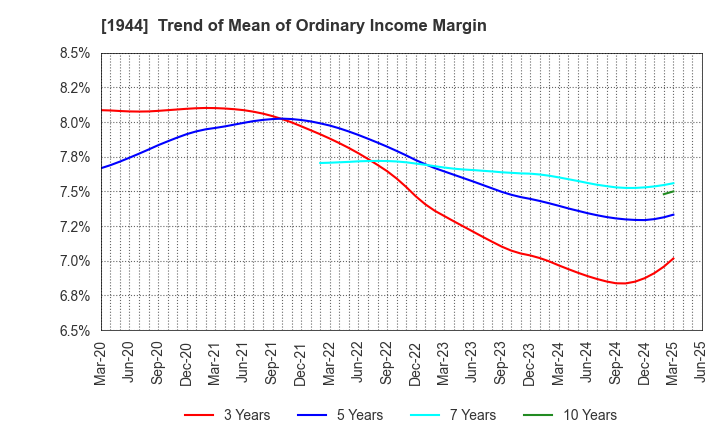 1944 KINDEN CORPORATION: Trend of Mean of Ordinary Income Margin