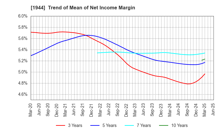 1944 KINDEN CORPORATION: Trend of Mean of Net Income Margin